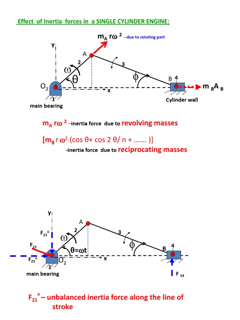 Inertia Forces in Single Cylinder Engines | PDF | Cylinder (Engine ...
