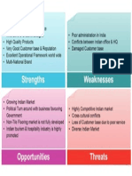 Indian Furnishing Industry SWOT
