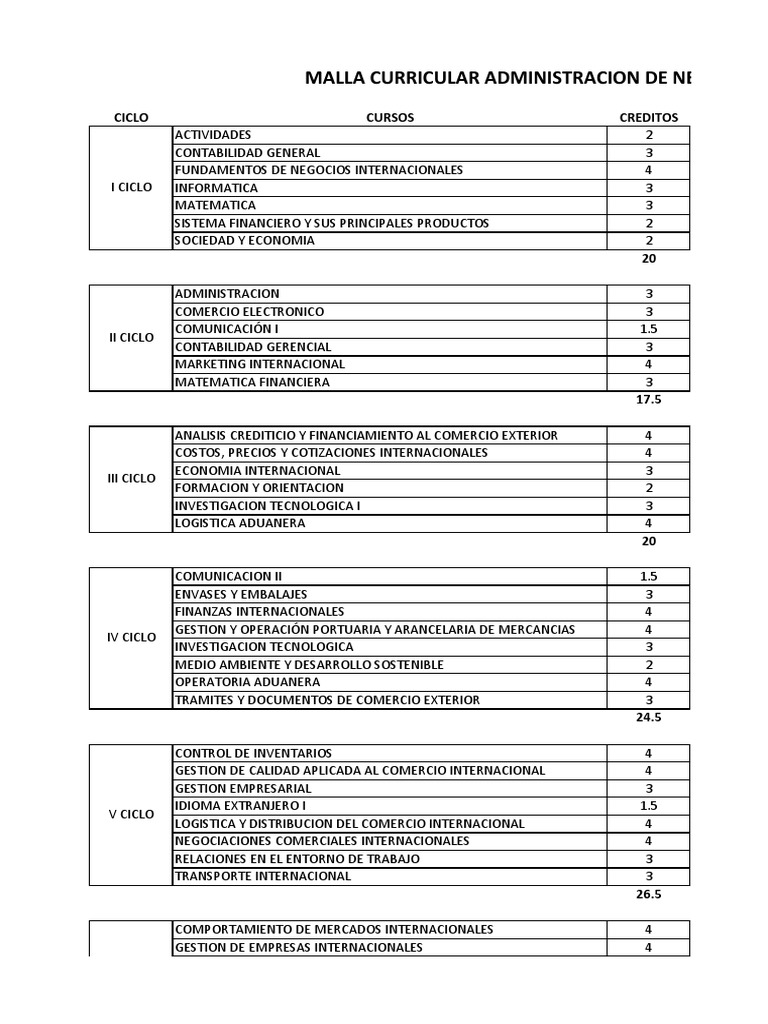 Malla Curricular Adm. Negocios Internacionales PDF | PDF | Negocios
