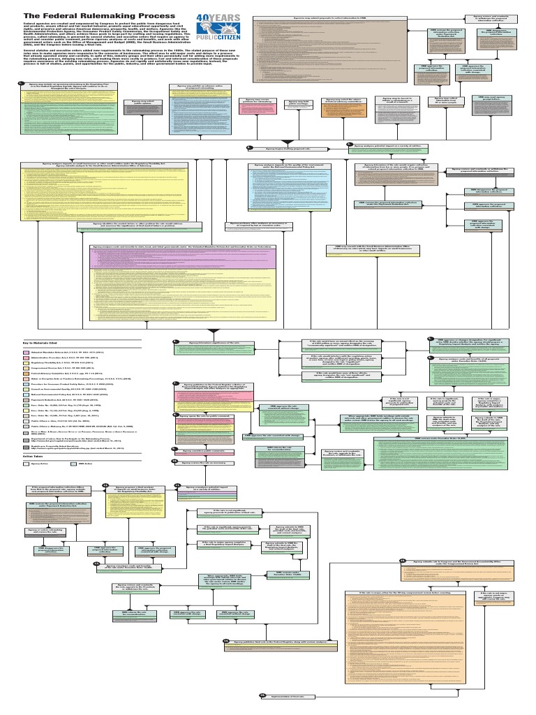 Federal Rulemaking Process Overview | PDF | Federal Preemption | Rulemaking