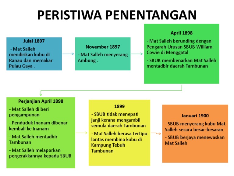 Peristiwa Penentangan Pdf