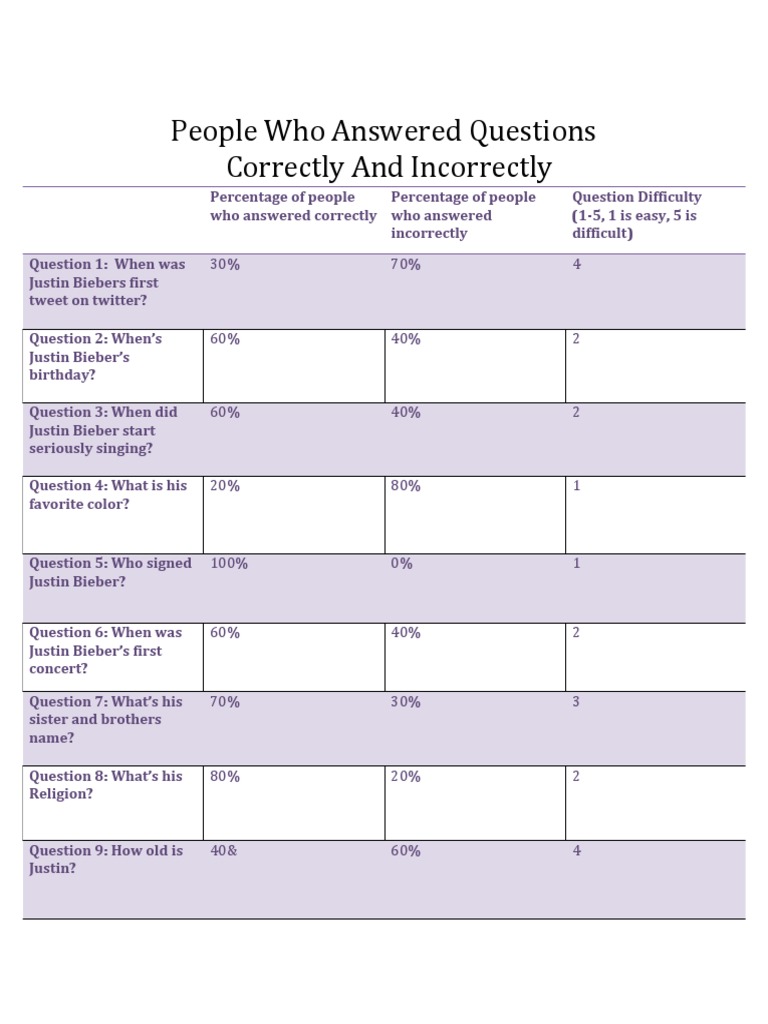 Justin Bieber Trivia Question Stats | PDF | Social Science