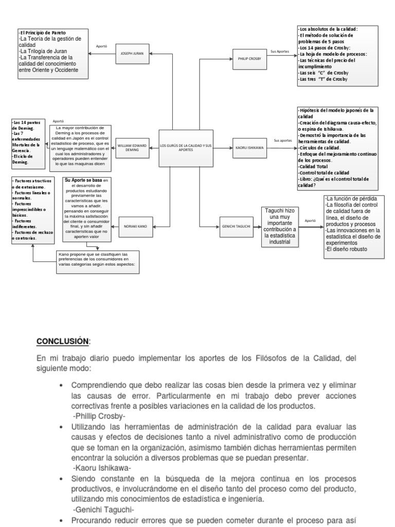 MAPA CONCEPTUAL DE GURÚS DE LA CALIDAD.docx Calidad