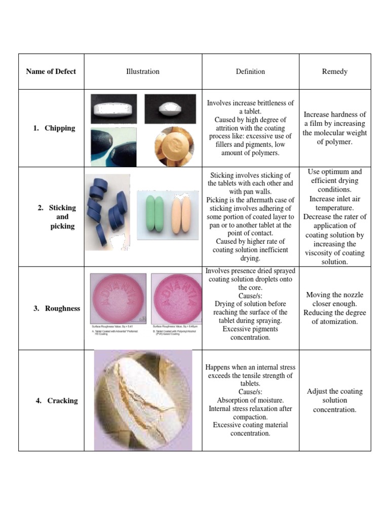 Common Tablet Defects And Possible Causes With Remedi vrogue.co
