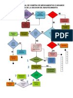 FLUJOGRAMA Ideal DE COMPRA DE MEDICAMENTOS E INSUMOS. Nuevo