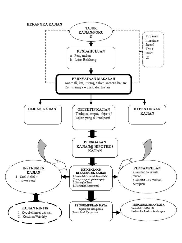 Kerangka Kajian Contoh Proposal