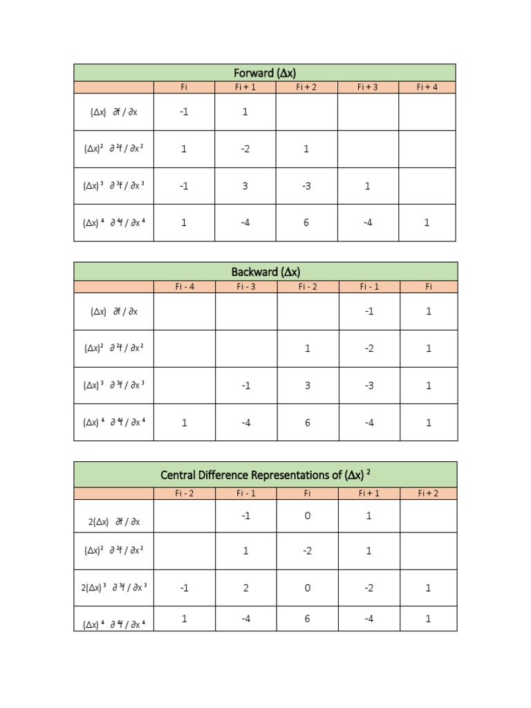 Difference Representations in Calculus | PDF