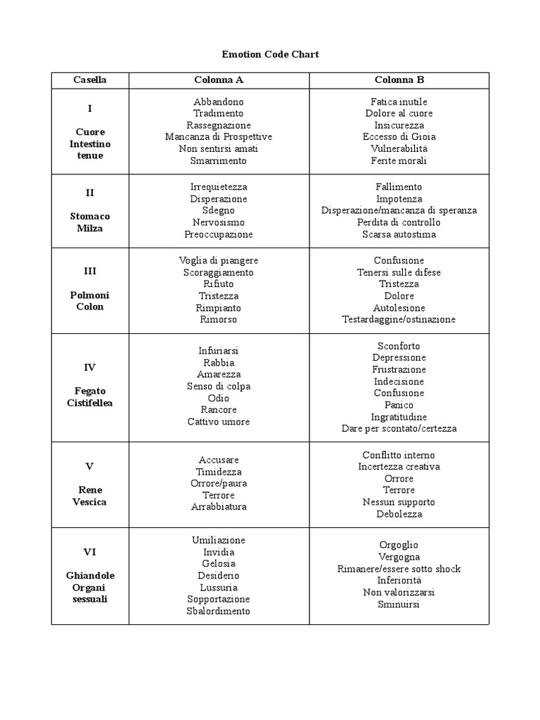 Emotion Code Chart | PDF