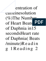 Concentration of Caffeinesolution (%) The Number of Heart Beats of Daphnia In15 Secondsheart Rate of Daphnia (Beats /minute) Readin G 1reading 2