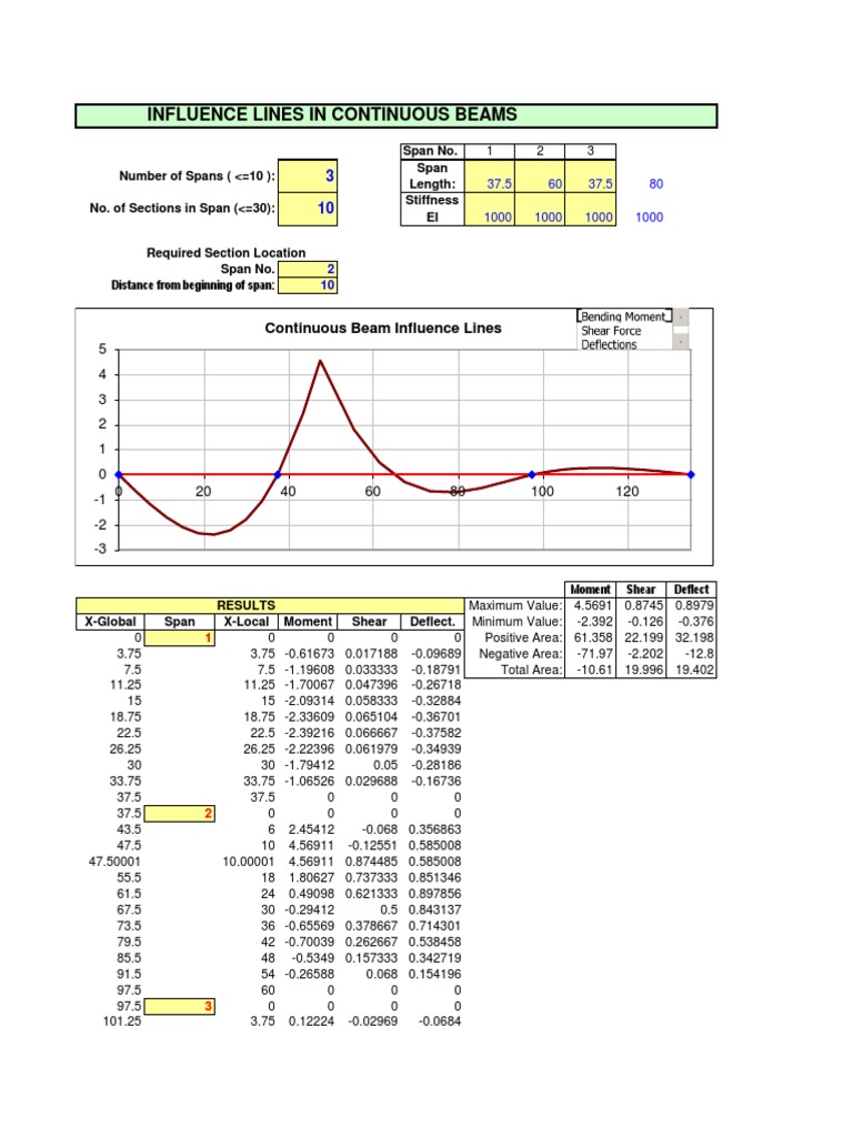Influence Lines for Continuous Beams | PDF