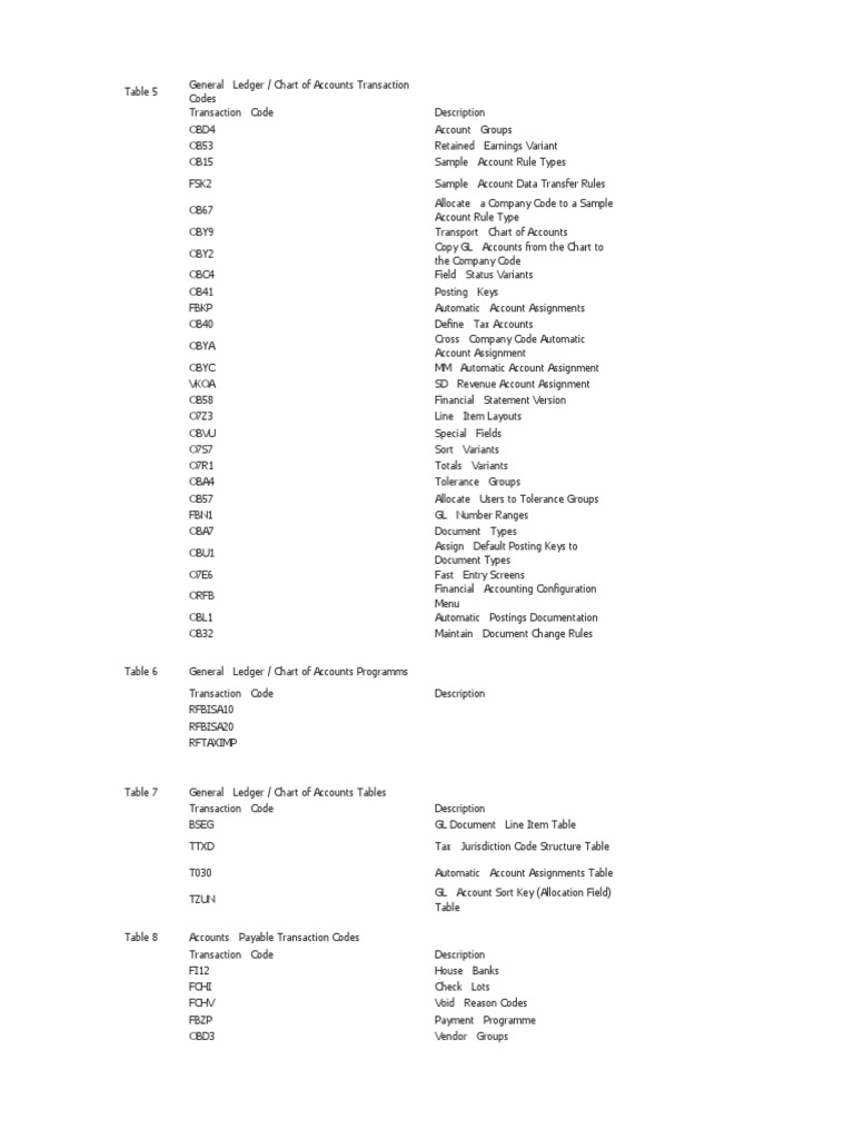 Transaction Codes SAP FI Beginners | Financial Transaction | Business