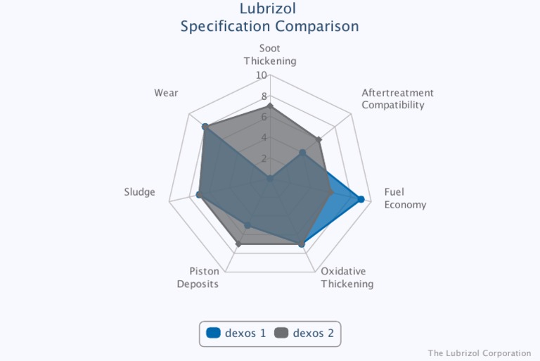 Dexos 1 Vs Dexos 2 [Key Differences] – WCRUR
