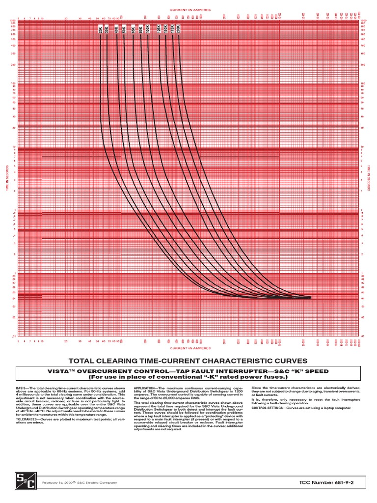 Total Clearing Time-Current Characteristic Curves | PDF | Computers ...