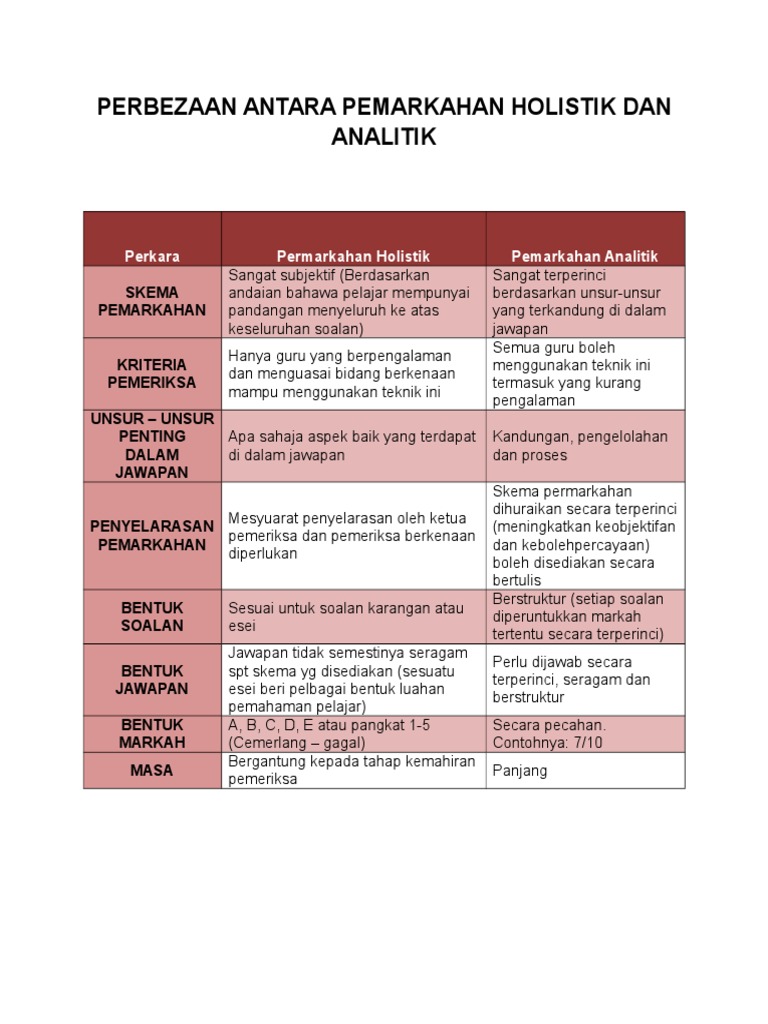 1 Beza Pemarkahan Holistik Dan Analitik Pdf