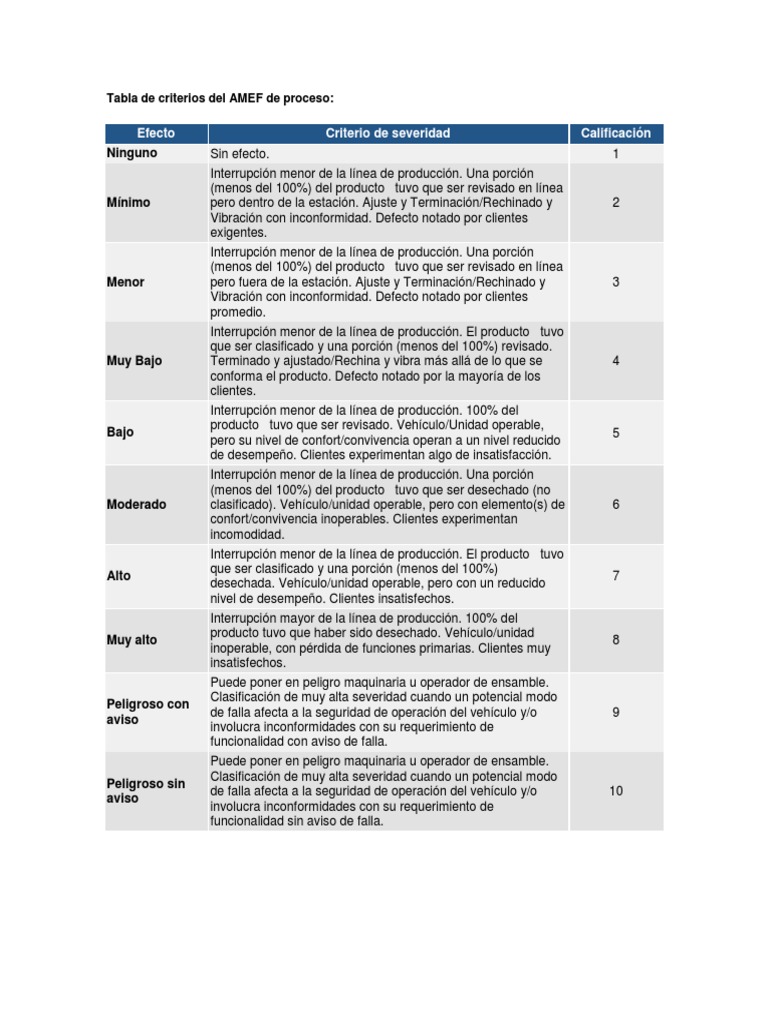 Tablas AMEF: Severidad, Ocurrencia y Detección | PDF | Probabilidad ...