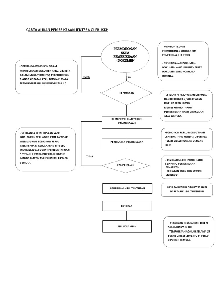 Carta Aliran Pemeriksaan Jentera Oleh Jkkp Pdf
