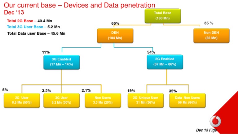Mobile Data User Base Analysis | PDF