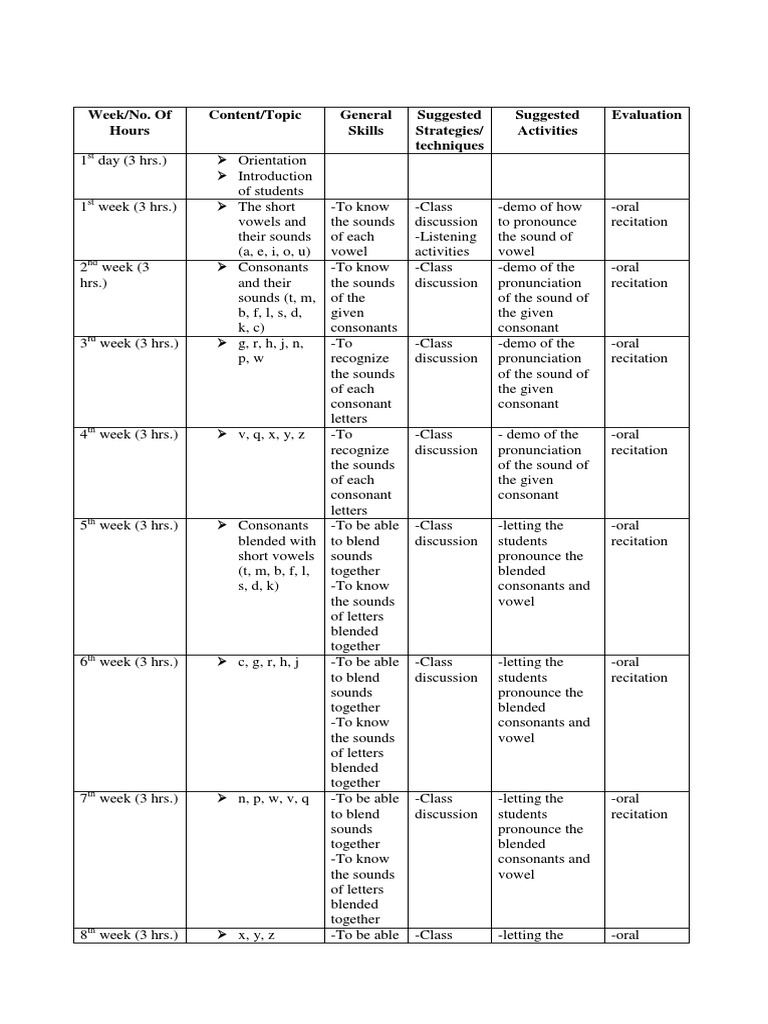 Phonics Curriculum Overview and Activities | PDF | Consonant | Vowel