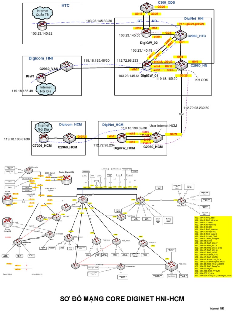 Diginet Network Configuration Overview | PDF | Network Layer Protocols ...
