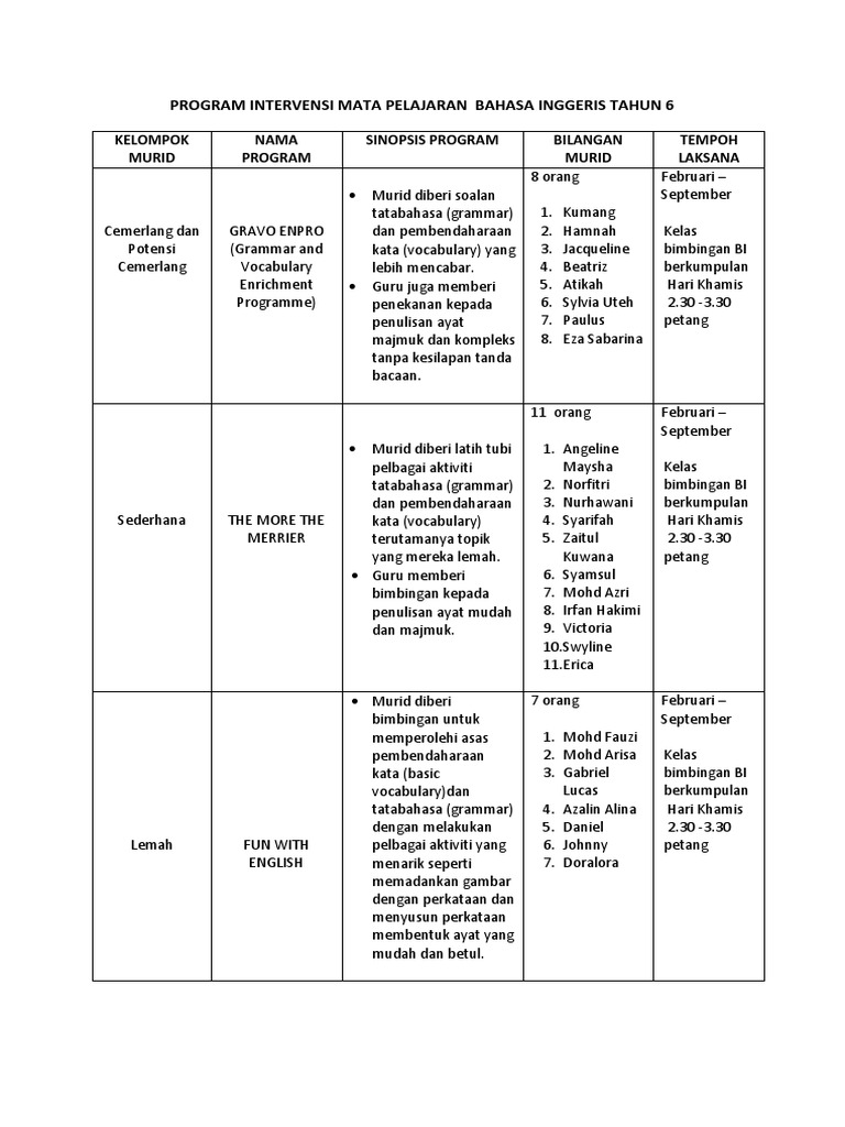 program intervensi bahasa inggeris