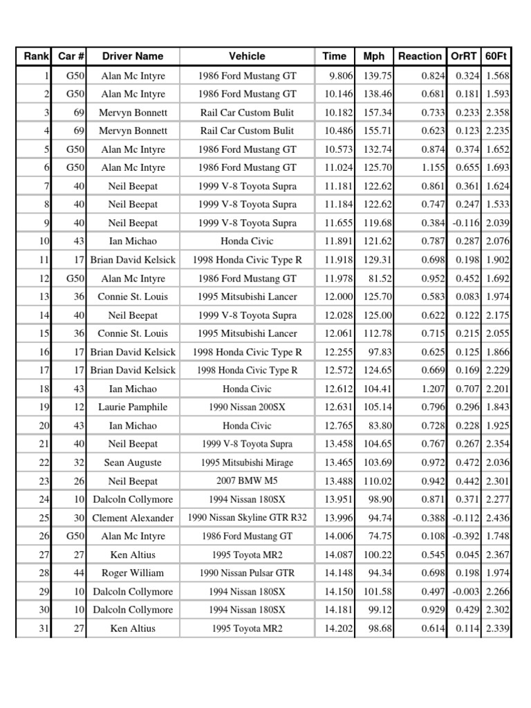 Drag Race Results: Top Speeds & Times | PDF | V8 Engine | Ford Motor ...