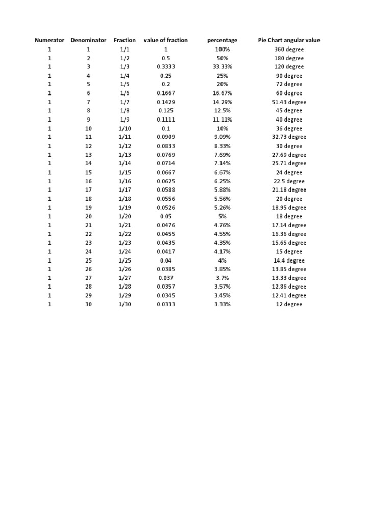 Numerator Denominator Fraction Value of Fraction Percentage Pie Chart ...