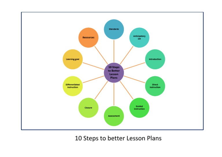 10 Steps for Effective Lesson Planning | PDF | Career & Growth | Self ...