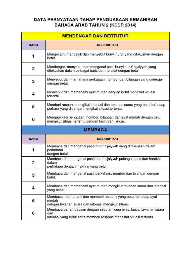 Data Pernyataan Tahap Penguasaan Kemahiran Pdf