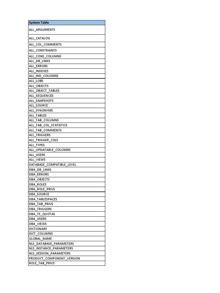 Oracle Data Dictionary Tables Oracle Database Databases