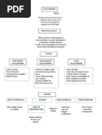 Mind Map Avalanches