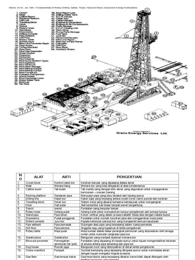 Komponen - Komponen Rig | PDF