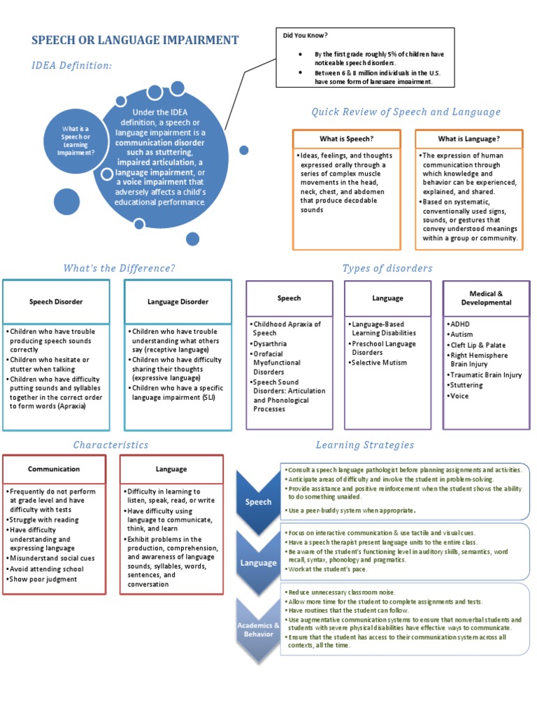 Understanding Speech and Language Impairments | PDF | Learning ...
