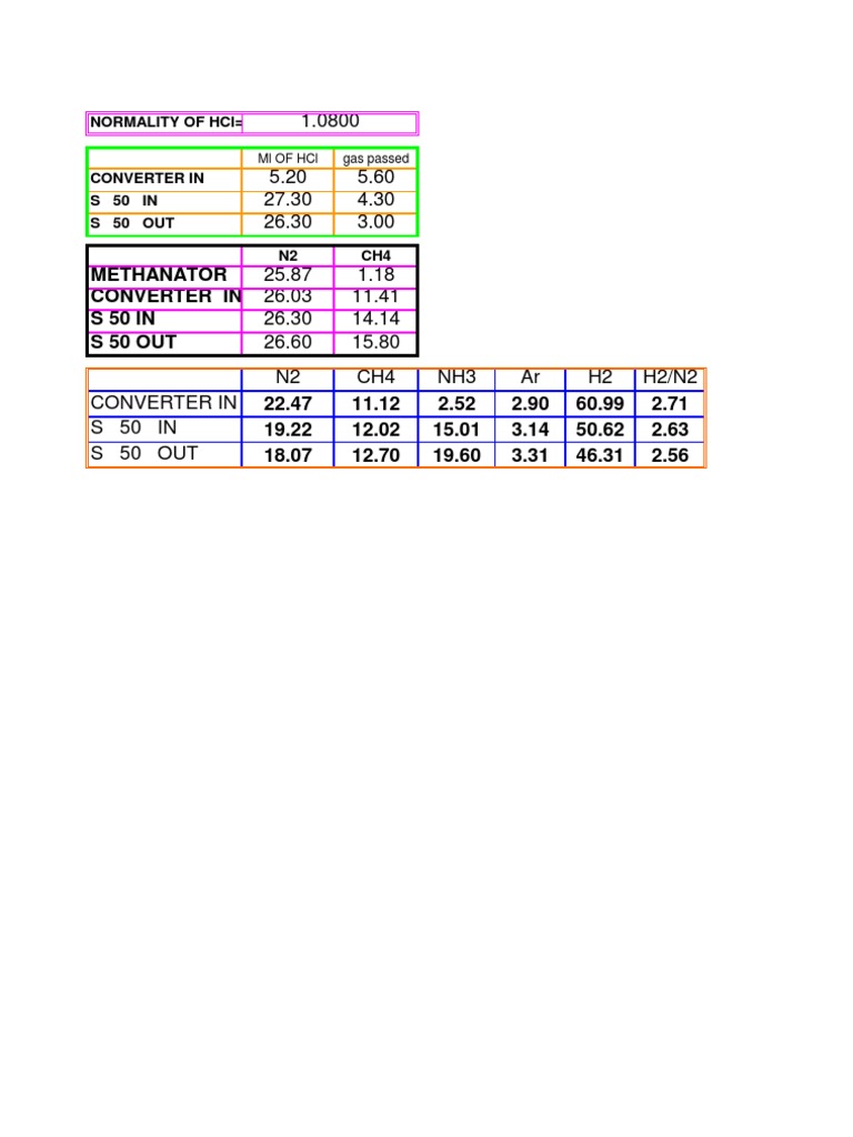 HCl Normality and Gas Analysis Data | PDF | Cooking, Food & Wine ...
