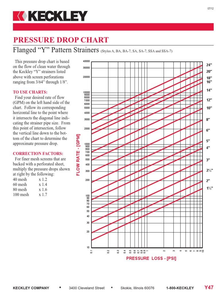 Pressure Drop Chart Flanged "Y" Pattern Strainers PDF