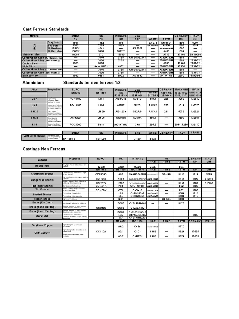 Casting Standards PDF PDF Bronze Brass