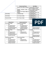 Delay Event Concurrent Event Net Effect