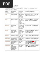 Parts of Speech Table