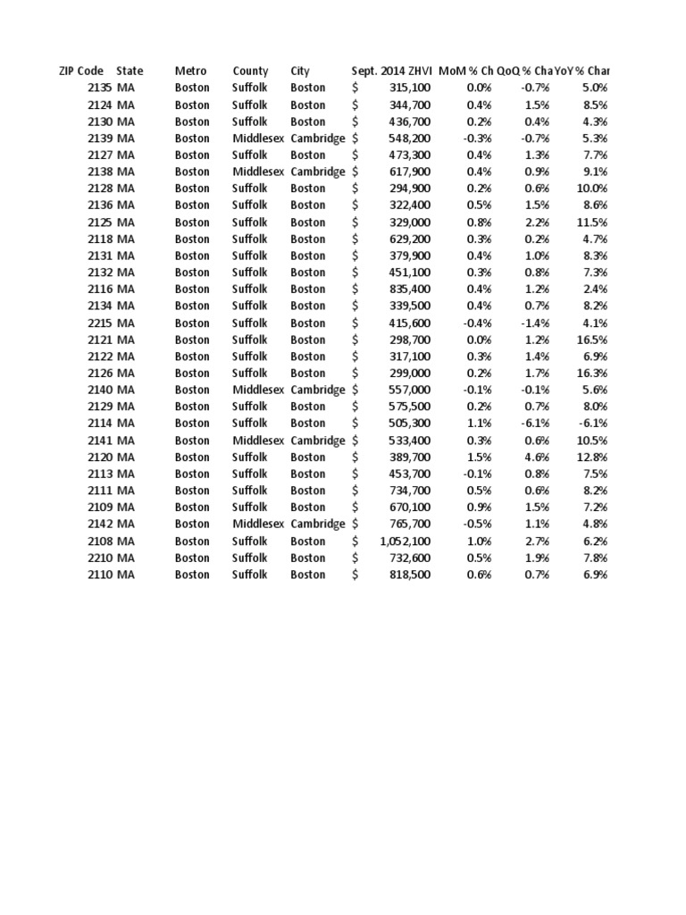 Boston Housing Data by Zip Code Download Free PDF Business