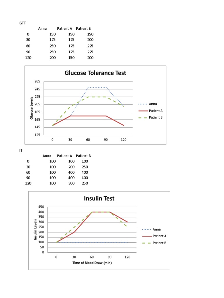 Glucose and Insulin Test Results Analysis | PDF