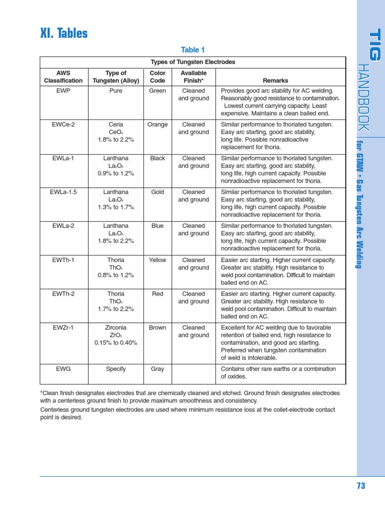 Types of Tungsten Electrodes AWS Classification EWP Type of Tungsten Welding Materials