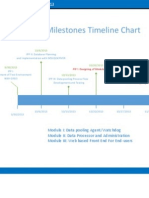 Project Milestones Timeline Chart