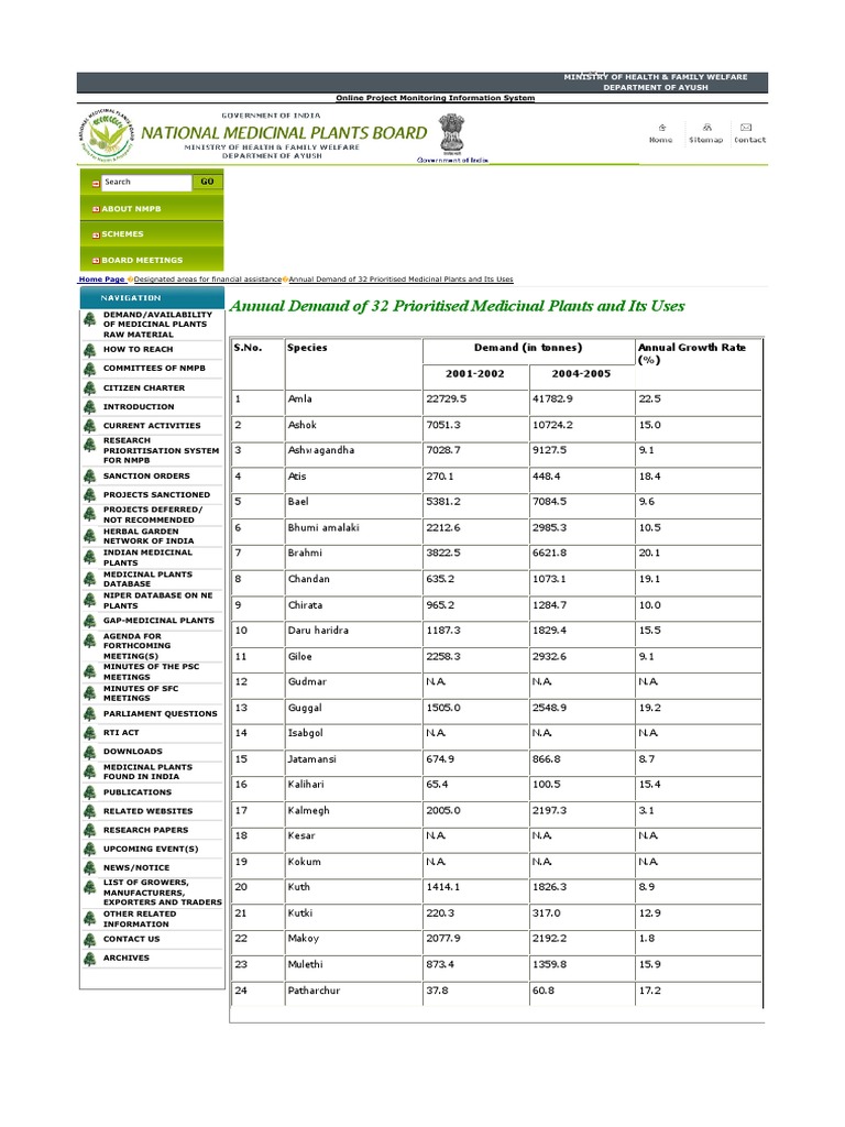 Annual Demand of 32 Prioritised Medicinal Plants and Its Uses PDF