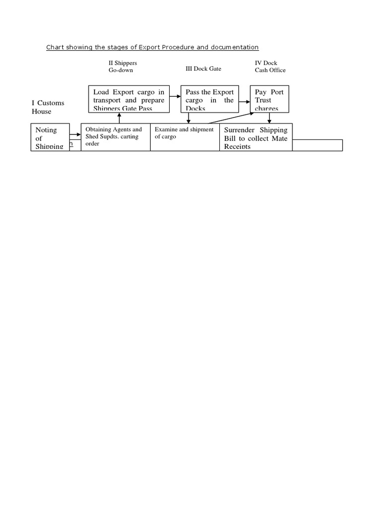 Export Procedure Stages and Documentation | PDF