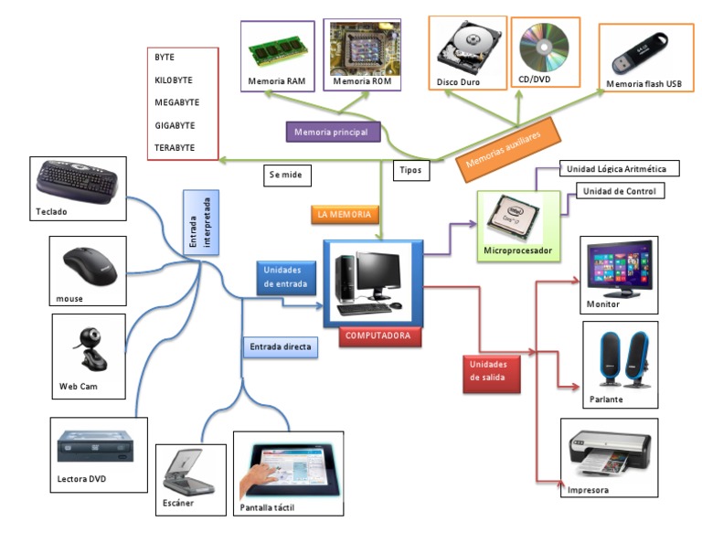 Mapa Mental Principales Partes Del Computadordocx