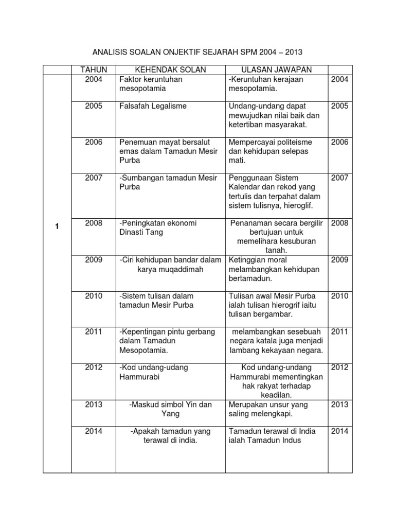 Analisis Soalan Onjektif Sejarah Spm 2004 Pdf