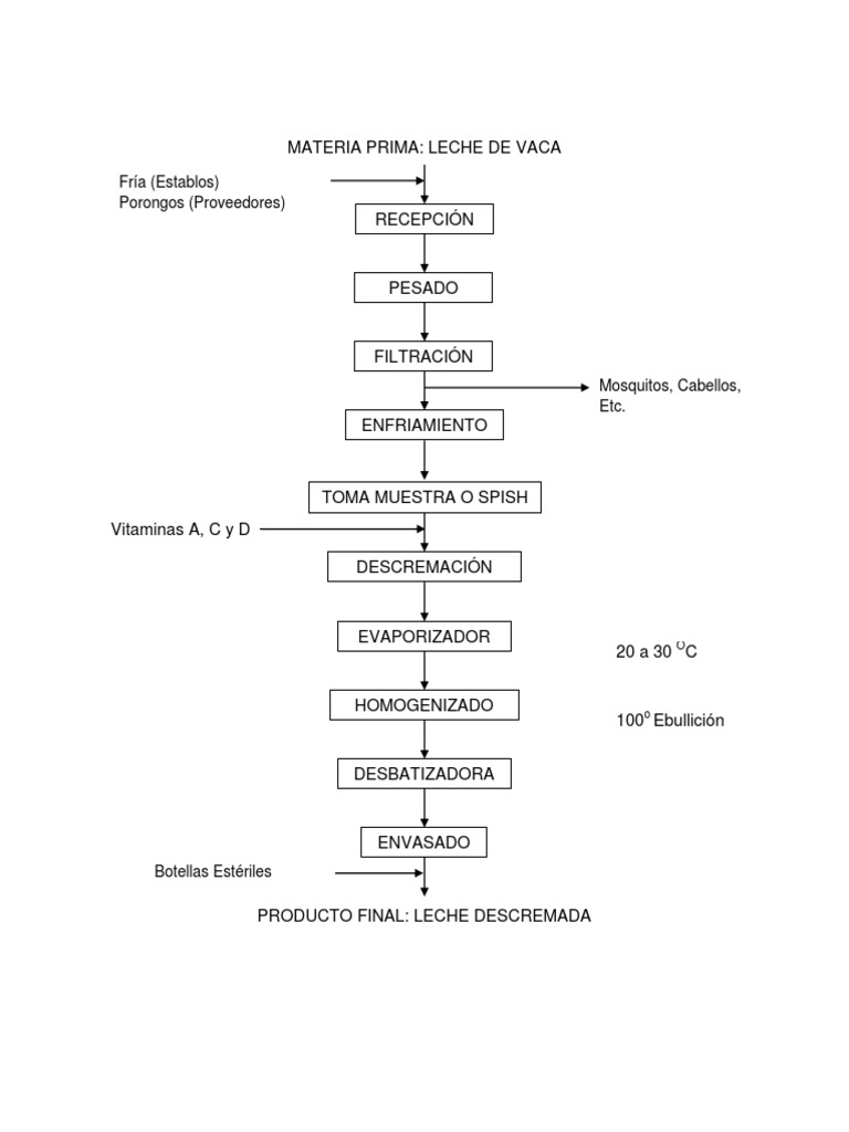 Diagrama de Flujo Leche en Polvo PDF