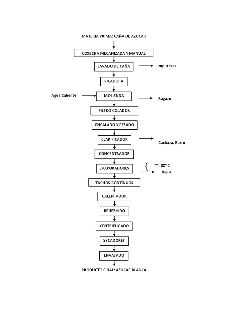 Diagrama de Flujo. Caña de Azucar