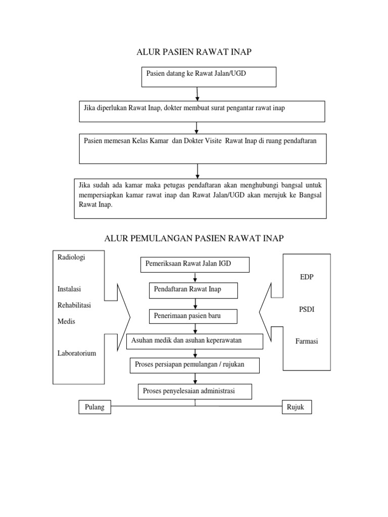 Alur Pasien Rawat Inap