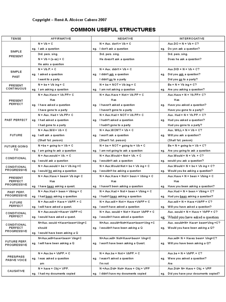 Common Useful Structures: Eg, Would You Have Asked A Question | PDF ...