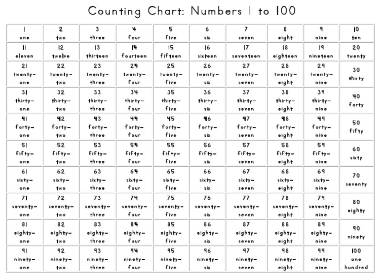 Counting-Chart-Numbers-1-to-100.pdf
